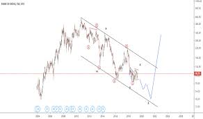 Bankindia Stock Price And Chart Bse Bankindia Tradingview