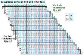 Temp Rh And Dew Point Tables Nwcg