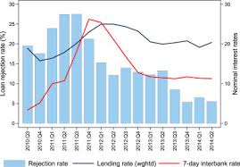 It is reviewed on a monthly basis as a minimum. Monetary Policy And Bank Lending In Developing Countries Loan Applications Rates And Real Effects Sciencedirect