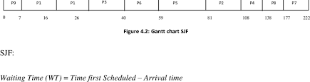 19 The Gantt Chart For Sjf Is Presented Thus Download Table