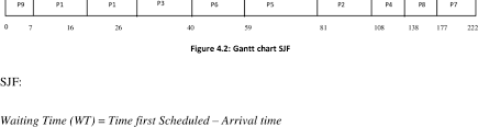 19 the gantt chart for sjf is presented thus download table