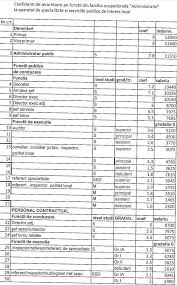 Portalinstitutiipublice.ro » salarizare » salarii si venituri la functia de baza » majorare salariala primar si viceprimar. Legea Salarizarii Aplicata La Primaria Bistrita Cel Mai Mare Si Cel Mai Mic Salariu