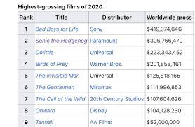 · the best movies of 2020 (so far) yes, some major blockbusters have been delayed, but there are still plenty of great films for you to watch. Sonic The Hedgehog Is The Second Highest Grossing Film Of 2020 It Deserves It There Is No Meme Moviescirclejerk