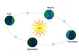 So, when the north pole tilts toward the sun, it's summer in the northern hemisphere. The Changing Seasons Geography For Kids The K8 School