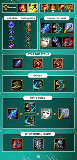 Below is a detailed breakdown of the brand build, runes & counters. Lol Guide Build For Brand Support S10 Millenium
