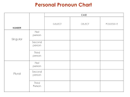 nouns and pronouns case number gender key concepts about