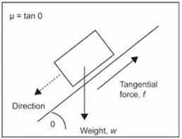 Cof Testing Kinetic Friction Vs Static Friction Slide Angle