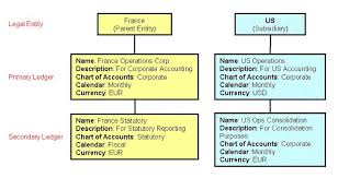 Oracle Apps Adf Soa Using Secondary Ledgers For