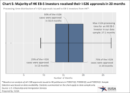 Hong Kong Eb 5 Investors Surging In 2019 Low Rejection Rates Faster Adjudication Investment Migration Insider