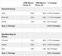 Bench Press Progress Pyramid V Modified Big24 Mountain