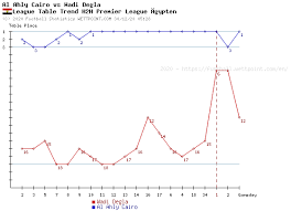 Misr lel makasa ismaily vs. Wadi Degla Al Ahly Cairo Head To Head Statistics Games Soccer Results Soccer Database Wettpoint