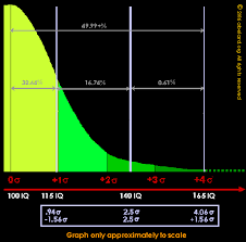 Writing Down Stats Using The Standard Normal Distribution