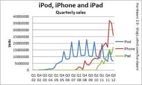 The Ipod Is On Life Support Zdnet