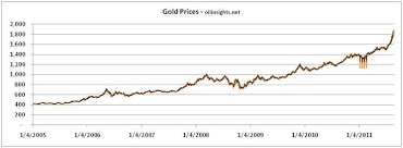 Gold price fix pm in us dollars per troy ounce. Gold Price Forecast What Does The Gold Silver Ratio Suggests