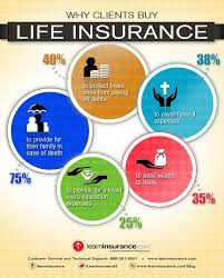 Why Clients Buy Life Insurance Infographic Life Insurance Marketing Life Insurance Life Insurance Marketing Ideas