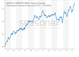 (ndaq), analyze all the data with a huge range of indicators. Nasdaq Composite Seasonalcharts De