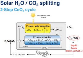 Solar Can Make Carbon Neutral Aircraft Fuel From Co2 H2o