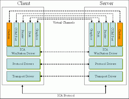 Maybe you would like to learn more about one of these? Citrix Ica Virtual Channels Citrix Virtual Apps And Desktops 7 2106