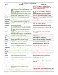 Strengthsfinder Balconies And Basements What Do Our Most Defining Strengths Look Like When We Re Gallup Strengths Finder Strengths Finder Leadership Coaching