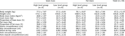 Body Composition Parameters Estimated By Bioelectrical