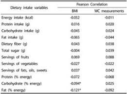 Nutritional status and dietary intakes of children aged 6 months to 12 years: Nrp Nutrition Research And Practice