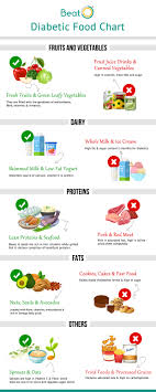 Diet Chart For Diabetics Foods To Eat Foods To Avoid