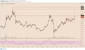 The most popular place to purchase cryptocurrency are cryptocurrency exchanges. Ethereum Bull Flag Breakout Could Set Price En Route To 350 Here S Why Blockcast Cc News On Blockchain Dlt Cryptocurrency
