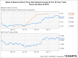 Bank Of America Heres Whats Driving Earnings And The