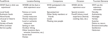 Elements Of Memorable Food Or Drink Tourism Experiences With Examples Download Table