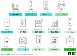 Homeowners can expect to pay an average of $175 for an electrician to complete this job. 2021 Cost To Install Electrical Outlet Electrical Outlet Prices