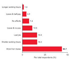 Actions that would be taken by firstly, a five question survey on the unemployment issue in malaysia was handed out to the public that fulfils one condition which is that they have to be close. Covid 19 And Work In Malaysia How Common Is Working From Home Lse Southeast Asia Blog