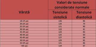 Vezi care este valoare normală a tensiunii! Tensiune NormalÄƒ In FuncÈ›ie De VarstÄƒ Simptome Hipertensiune