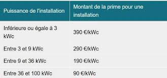 Le panneau solaire photovoltaïque, ou simplement le panneau photovoltaïque transforme le rayonnement solaire en électricité, laquelle est convertie en il s'agit là d'une des aides octroyées pour l'installation des panneaux photovoltaïques. Installation De Panneaux Solaires Vous Avez Droit A Des Aides