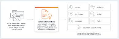 Amazon Comprehend معالجة اللغة الطبيعية Nlp وmachine Learning Ml