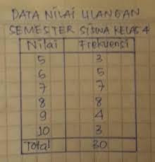 Data nilai ulangan matematika kelas vi sd sukajaya yang berjumlah 38 siswa menunjukkan 5 siswa mendapat nilai 100, 7 siswa mendapat nilai 90, 9 siswa mendapat nilai 80, 6 siswa mendapat nilai 75, dan one thought on soal matematika kelas 6 sd bab pengolahan data dan kunci jawaban. Berikut Adalah Data Nilai Ulangan Semester Siswa Kelas4 7 6 8 5 9 7 10 6 7 8 9 8 7 10 6 10 5 Brainly Co Id