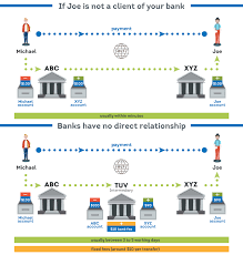 What is an international money transfer? International Wire Transfers What Is Swift How Do They Work Moneytransfercomparison Magazine