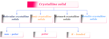 Crystalline And Amorphous Solids Online College Chemistry Courses In 2020 Crystalline Solid College Chemistry Chemical Science
