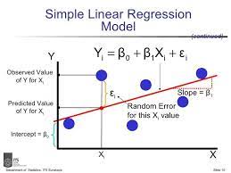 Simple Linier Regression Data Science Learning Statistics Math Data Science
