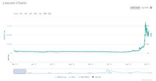 Bitcoin forecast and analysis btc/usd april 27, 2021. Litecoin Ltc Preisprognose Wie Weit Kann Der Kurs Gehen Stormgain