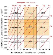 Understanding The Coffee Control Brewing Chart