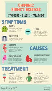 Chronic Kidney Disease Ckd Symptoms Causes Treatment A Condition Characterized By Chronic Kidney Disease Kidney Disease Symptoms Chronic Kidney Failure