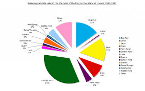 frog factsheet irish peatland conservation council