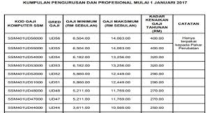 Permulaan gaji seorang doktor adalah agak rendah. Cara Dapat Gaji Dan Pencen Doktor Pakar Ud56