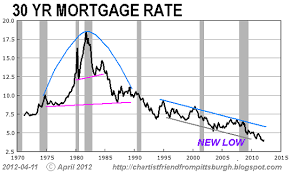 Guest Post Charting The Housing Market Zero Hedge
