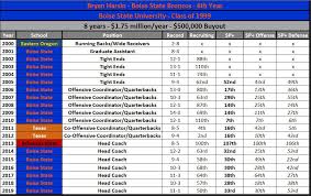 Mizzou Coaching Search Profile Boise States Head Coach