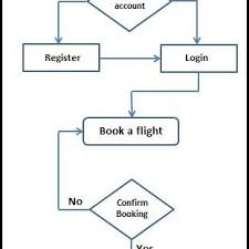 Overview of the airline flight reservation system project in asp.net with source code. Pdf Airline Mobile Reservation Development