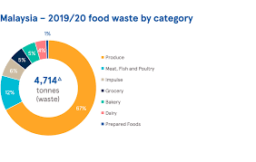 A large diversity of food simply means that the food will be turned into food waste as a result of over. Tesco Malaysia Food Waste Data 2019 20 Tesco Plc