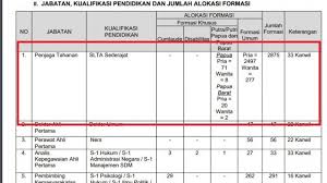 Pendaftaran calon pegawai negeri sipil (cpns) kementerian hukum dan ham (kemenkumham) 2019 membuka sebanyak 4.598 formasi. Cpns Kemenkumham 2019 Buka 3 532 Formasi Untuk Lulusan Slta Penjaga Tahanan Dan Pemeriksa Imigrasi Tribunnews Com Mobile