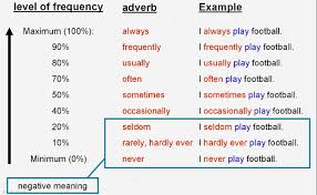 · we take a vacation at least once annually. Adverbs Of Frequency Learning English Free With Audio And Video