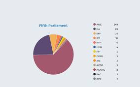 Election Results And Allocation Of Seats In Parliament And Provincial Legislatures Pmg